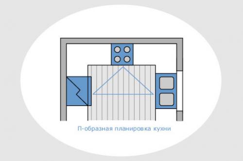 Эргономика кухни рабочий треугольник. Эргономика на кухне: правило треугольника