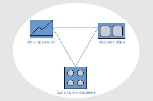 Эргономика кухни рабочий треугольник. Эргономика на кухне: правило треугольника