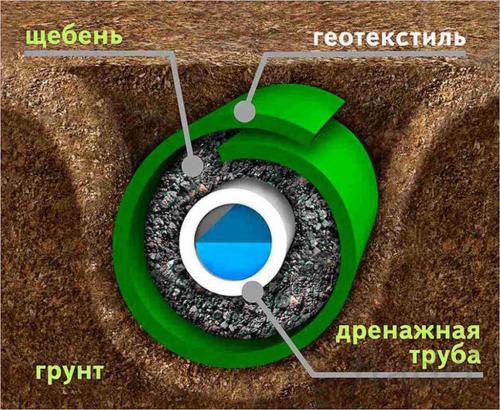 Как сделать дренаж на участке. Глубинный дренаж