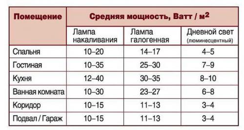 Как спроектировать освещение в квартире. План освещения