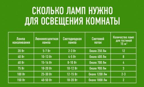 Как спроектировать освещение в квартире. План освещения