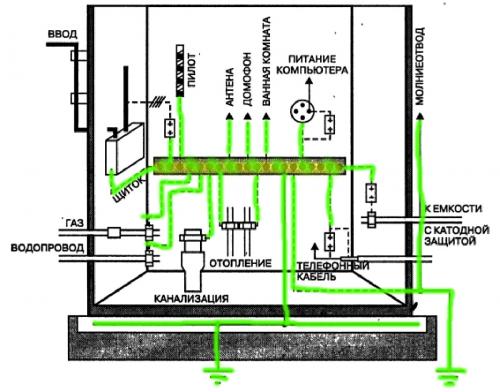 Как сделать заземление в квартире на первом этаже. Опасность частного заземления квартиры: понятным языком - для каждого!