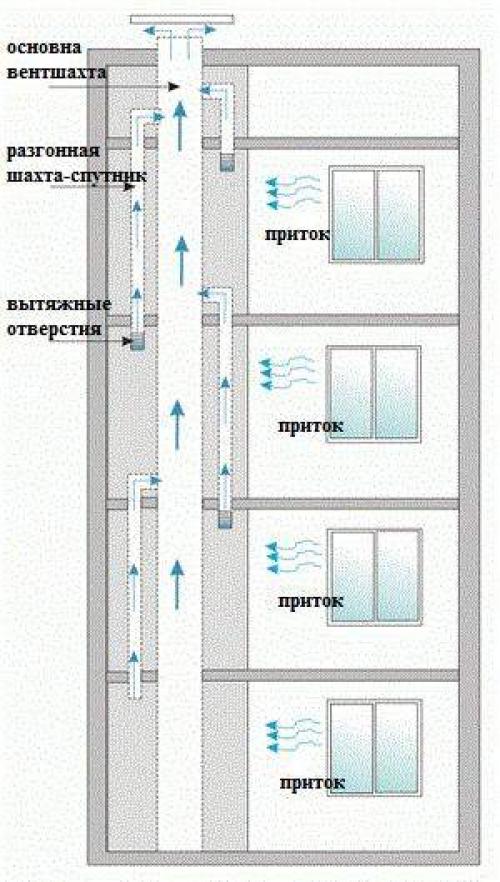 Схема вытяжной вентиляции в многоквартирном доме устройство