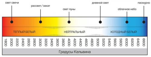 Теплый свет или холодный. Какое освещение оптимально для глаз? 07 Теплый свет или холодный. Какое освещение оптимально для глаз? 07