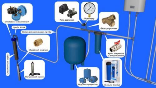 Внутренняя разводка водопровода в частном доме. Водопровод в частном доме: пошаговое описание процесса монтажа