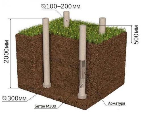 Защита свайного фундамента. Свайно ленточный фундамент гидроизоляция утепление