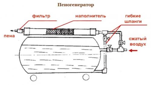 Пенообразователь для пенобетона. Как сделать пеногенератор для пенобетона своими руками: чертежи, сборка