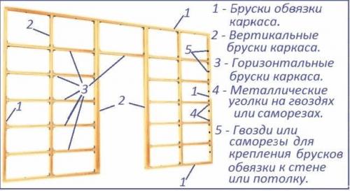 Как крепить гипсокартон в углах