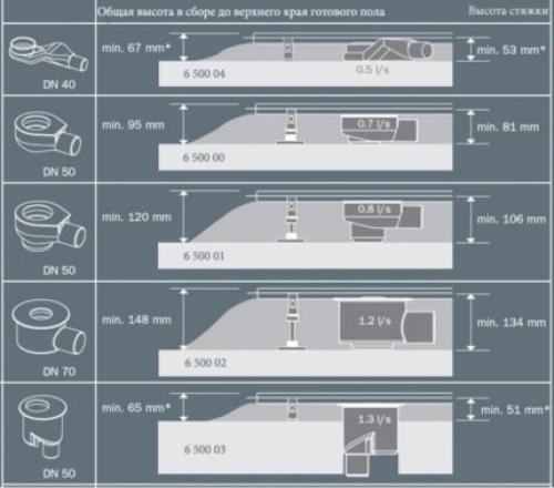 Как правильно сделать гидроизоляцию в душе без поддона. Гидроизоляция ванной комнаты: виды материалов 02