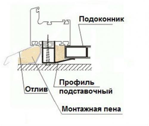 Профиль подоконный. Какие функции выполняет подставочный профиль 08 Профиль подоконный. Какие функции выполняет подставочный профиль 08