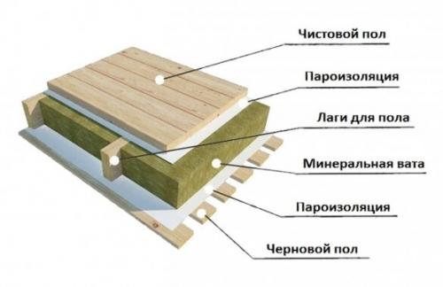 Как стелить гидроизоляцию на пол