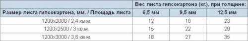 Гвлв вес 1м2. Сколько весит один лист гипсокартона: таблица размеров, площади и веса