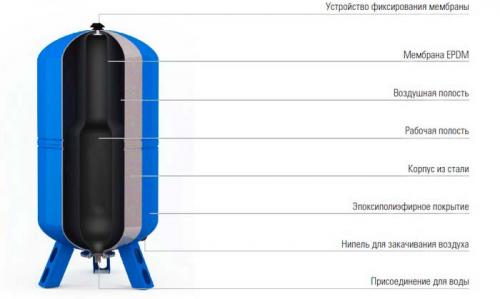 Как поменять грушу на насосной станции. Основные типы неисправностей и способы их устранения 11
