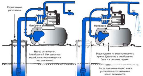 Как поменять грушу на насосной станции. Основные типы неисправностей и способы их устранения 14
