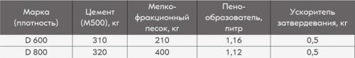 Пенобетонные блоки. Пенобетонный блок по ГОСТ – состав, размер, цвет, вес, разновидность