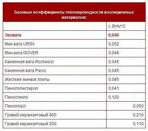 Толщина утеплителя для балкона. Теплопередача — ее влияние на выбор утеплителя 01 Толщина утеплителя для балкона. Теплопередача — ее влияние на выбор утеплителя 01