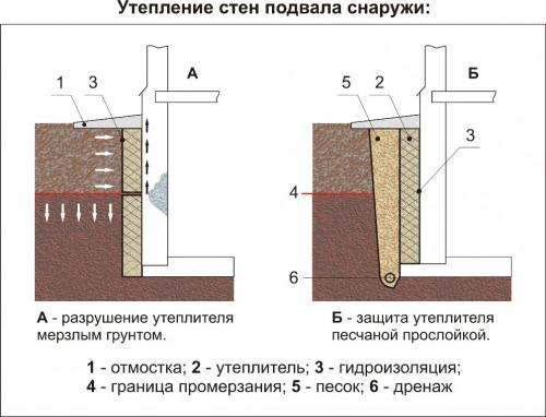 Утепление стен подвала снаружи экструдированным пенополистиролом 15