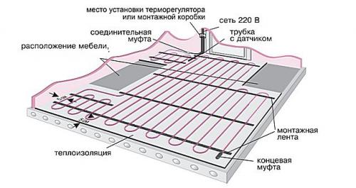 Нагревательный кабель под плитку. Теплый пол кабельного типа