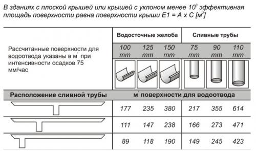 Схема монтажа водосточной системы. Монтаж водосточной системы - инструкция 02 Схема монтажа водосточной системы. Монтаж водосточной системы - инструкция 02