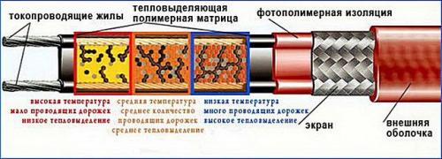 Нагревательный кабель под плитку. Теплый пол кабельного типа