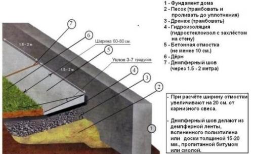 Устройство отмостки технологическая карта. Как делать и какие дополнительные параметры учесть