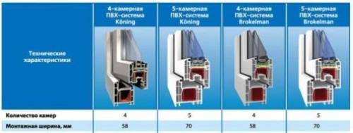 Прочность пластиковых окон. Как выбрать подходящий профиль