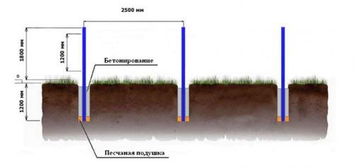 Забор из профнастила своими руками размеры. Монтаж забора с металлическими столбиками
