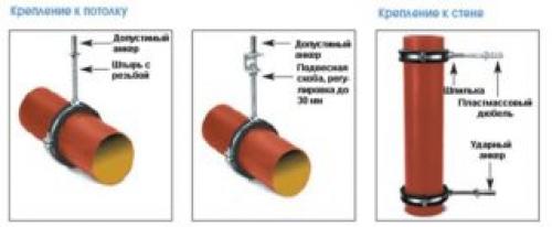 Крепление канализационных труб к потолку. Основные способы крепления канализационных труб
