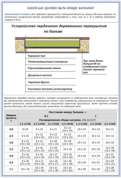 Межэтажное перекрытие по деревянным балкам. Чердачное перекрытие по деревянным балкам: обзор лучших конструкций и советы по выбору балок