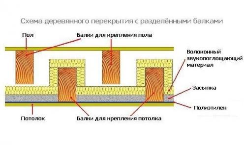 Деревянное межэтажное перекрытие. Технология монтажа перекрытий из дерева
