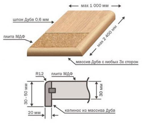 Самый широкий подоконник. Виды подоконников 