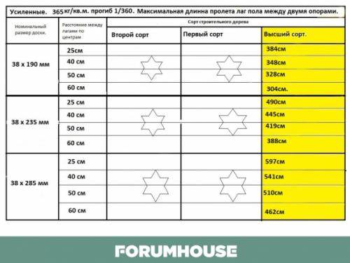 Как правильно расположить балки перекрытия. Перекрытия досками 200 на 50 и другие ходовые размеры