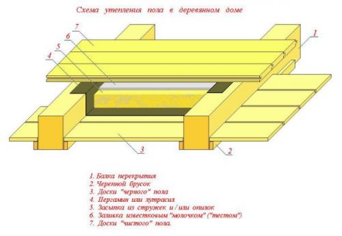 Деревянное межэтажное перекрытие. Технология монтажа перекрытий из дерева
