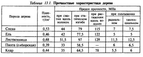 Деревянное перекрытие расчет. Расчет деревянных балок перекрытия на прочность: онлайн калькулятор
