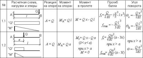 Деревянное перекрытие расчет. Расчет деревянных балок перекрытия на прочность: онлайн калькулятор