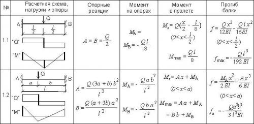 Деревянное перекрытие расчет. Расчет деревянных балок перекрытия на прочность: онлайн калькулятор