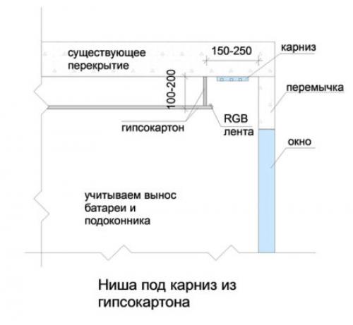 Ниша для карниза из гипсокартона. Ниша для штор из гипсокартона — два варианта монтажа