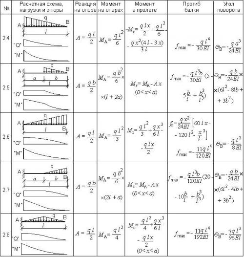 Деревянное перекрытие расчет. Расчет деревянных балок перекрытия на прочность: онлайн калькулятор
