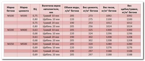 Состав бетона м200 на 1м3 таблица