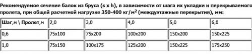 Балки перекрытия в деревянном доме. Области применения и расчет деревянных перекрытий