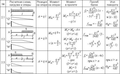 Деревянное перекрытие расчет. Расчет деревянных балок перекрытия на прочность: онлайн калькулятор