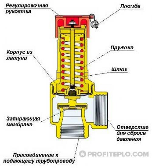 Аварийный клапан сброса давления воды. Критерии выбора