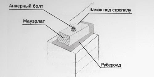 Мауэрлат вместо армопояса. Мауэрлат на газобетон без армопояса