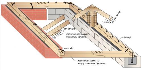 Армопояс под мауэрлат газобетон. Крепление мауэрлата с армопоясом