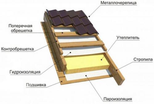 Подкровельная гидроизоляционная пленка, какая лучше. Виды —, какую лучше выбрать для крыши