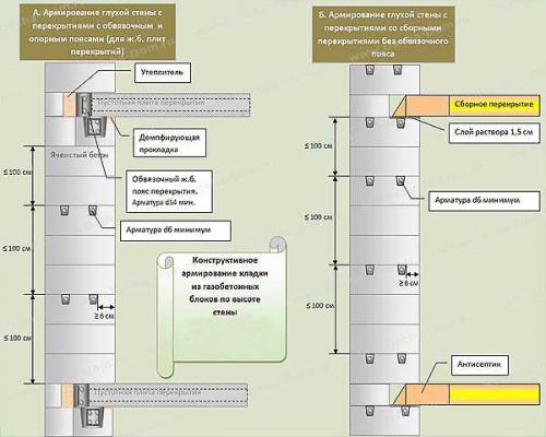 Перевязка газобетона с кирпичом. Б. Ошибки при кладке газобетонных блоков