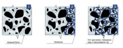 Проникающая гидроизоляция стен. Проникающая гидроизоляция — принцип действия