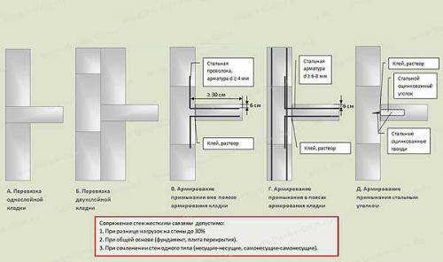 Перевязка газобетона с кирпичом. Б. Ошибки при кладке газобетонных блоков