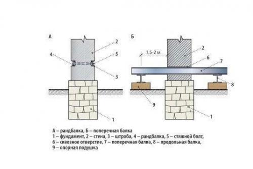 Как отремонтировать фундамент деревянного дома. Ремонт фундамента деревянного дома своими руками 01 Как отремонтировать фундамент деревянного дома. Ремонт фундамента деревянного дома своими руками 01