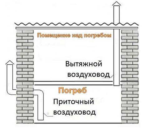Вентиляция погреба из канализационных труб. Строение вытяжной системы